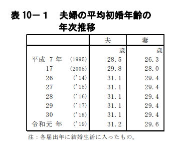 初婚年齢の平均と中央値を調査したら分かった結婚への意識 結婚相談所webcon ウェブコン