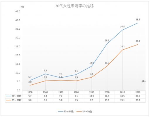 婚活する30代女性の現実は厳しい そんなことはない 成功する5つのコツを紹介 結婚相談所webcon ウェブコン