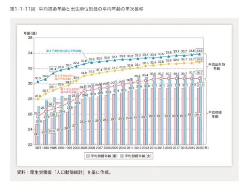 平均初婚年齢と出産順位別母の平均年齢の年次推移