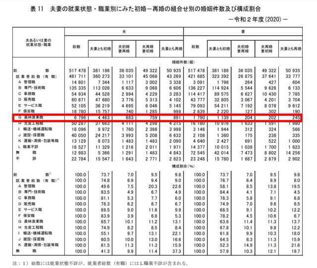 表 11 夫妻の就業状態・職業別にみた初婚－再婚の組合せ別の婚姻件数及び構成割合